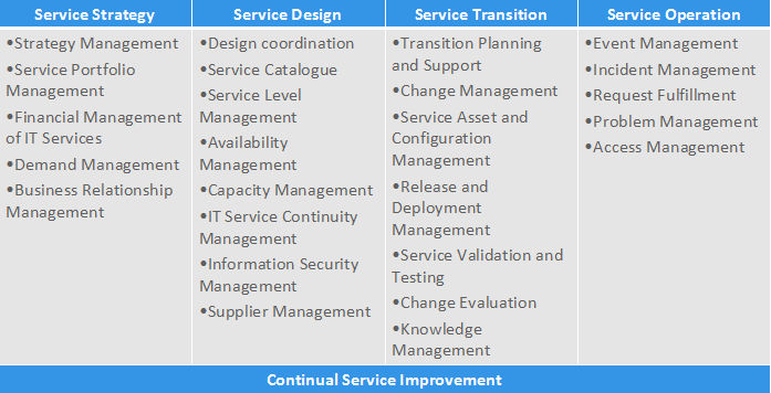 ITIL_processes3