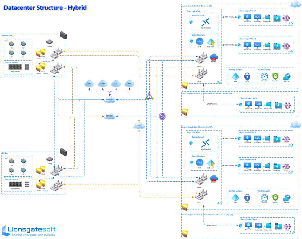 Hybrid Datacenter Structure