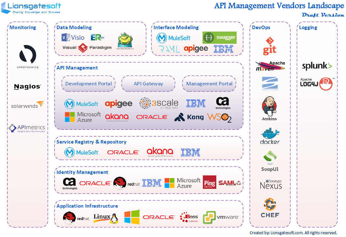 Api manager